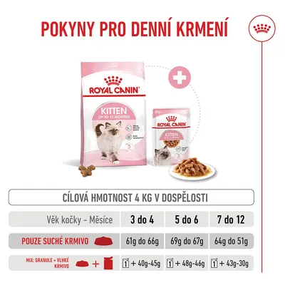Tabulka krmení pro Royal Canin Kitten: Doporučené denní množství suchého a vlhkého krmiva podle věku koťat v měsících pro cílovou hmotnost 4, kg v dospělosti.