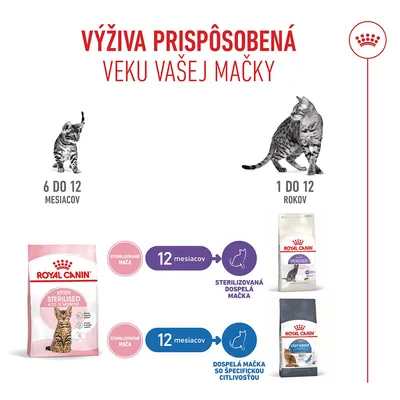 Royal Canin Kitten Sterilised