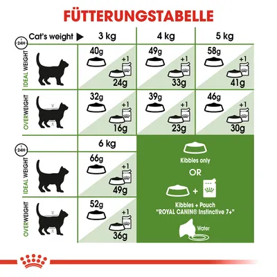 Fütterungstabelle für Katzen nach Gewicht: Idealgewicht und Übergewicht. Angaben in Gramm für Trockenfutter, Nassfutter und Wasser. Option: Royal Canin Instinctive 7+ Beutel.