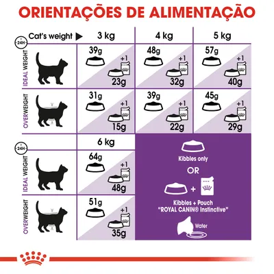 Tabela de orientações de alimentação para gatos Royal Canin: doses diárias em gramas para pesos de 3, 4, 5 e 6 kg, diferenciando peso ideal e excesso de peso, com opção de ração seca ou mista.