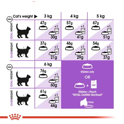 Fodringsvejledning for katte: daglig mængde tørfoder og kombination med 1 pose Royal Canin Sterilised, opdelt efter vægt (3–6 kg) og ideal- eller overvægt. Vand anbefales.