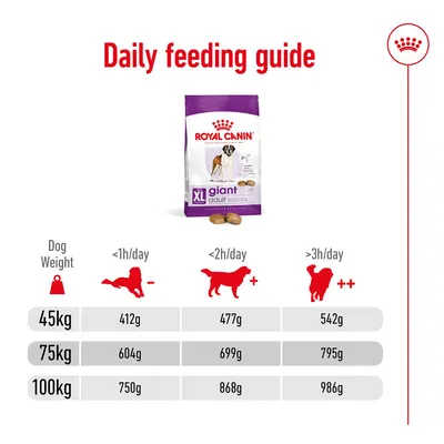 Daily feeding guide showing recommended food amounts by dog weight and activity: 45kg, 75kg, 100kg with portions for less than 1 hour, 2 hours, or over 3 hours of activity per day.