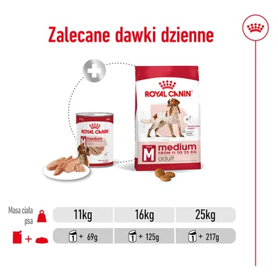Zalecane dawki dzienne Royal Canin Medium Adult: dla psa 11 kg – 1 puszka + 69 g, 16 kg – 1 puszka + 125 g, 25 kg – 1 puszka + 217 g. Widoczne opakowania karmy.