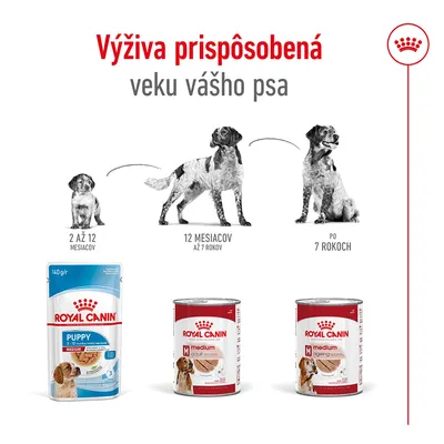 Royal Canin krmivo pre psov: Puppy 2–12 mesiacov, Adult 12 mesiacov až 7 rokov, Ageing po 7 rokoch. Výživa prispôsobená veku psa, zobrazené balenia a fázy života psa.