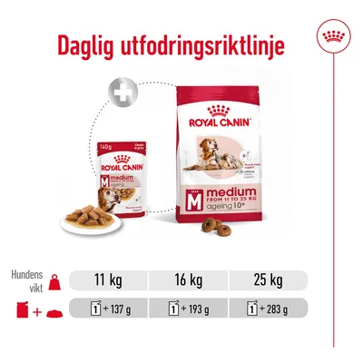 Daglig utfodringsriktlinje för Royal Canin Medium Ageing 10+ hundfoder: 11 kg – 137 g, 16 kg – 193 g, 25 kg – 283 g. Bild på våt- och torrfoderförpackningar.