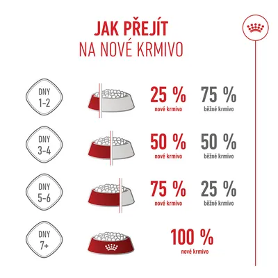 Přechod na nové krmivo: dny 1–2, 25 % nového krmiva, 75 % dosavadního; dny 3–4, 50 % nového, 50 % dosavadního; dny 5–6, 75 % nového, 25 % dosavadního; od 7. dne, 100 % nového krmiva. Přechod na nové krmivo: dny 1–2, 25 % nového krmiva, 75 % dosavadního; dny 3–4, 50 % nového, 50 % dosavadního; dny 5–6, 75 % nového, 25 % dosavadního; od 7. dne, 100 % nového krmiva.