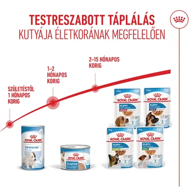 Royal Canin Starter Mother & Babydog Ultra Soft Mousse