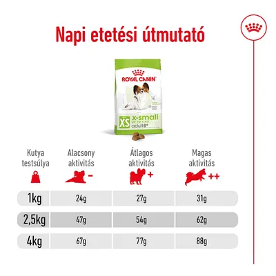 Napi etetési útmutató Royal Canin XS x-small adult+ tápra: 1 kg kutya 24–31 g, 2,5 kg 47–62 g, 4 kg 67–88 g, aktivitástól függően. Táblázatban részletezve.