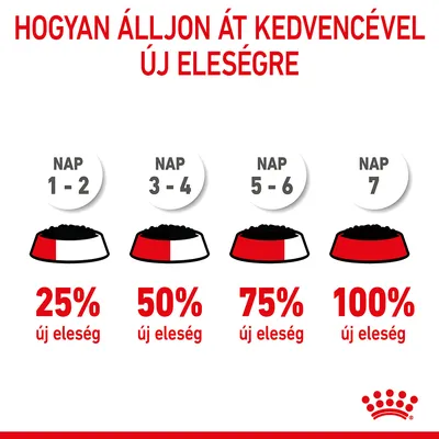 Átállási útmutató új eledelre: nap 1–2 25%, nap 3–4 50%, nap 5–6 75%, nap 7 100% új eleség. Royal Canin márka.