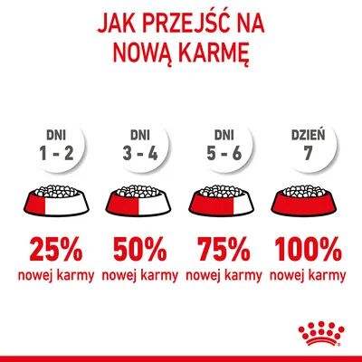 Instrukcja zmiany karmy: dni 1–2 – 25% nowej, dni 3–4 – 50%, dni 5–6 – 75%, dzień 7 – 100% nowej karmy. Grafika z miskami i procentami.
