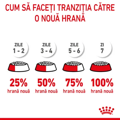 Instrucțiuni tranziție hrană: zile 1–2, 25% hrană nouă; zile 3–4, 50%; zile 5–6, 75%; zi 7, 100%. Text: Cum să faceți tranziția către o nouă hrană. Siglă Royal Canin jos dreapta.