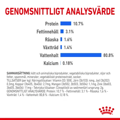 Genomsnittligt analysvärde: protein 10,7 %, fettinnehåll 3,1 %, råaska 1,6 %, växttråd 1,4 %, vattenhalt 80,8 %, kalcium 0,18 %. Royal Canin-logotyp synlig längst ner.
