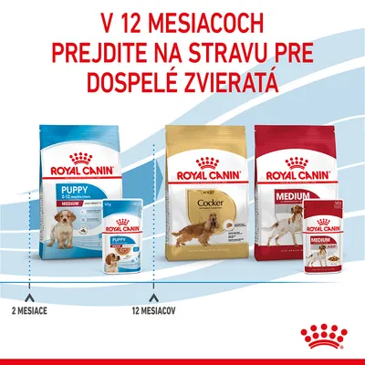 V 12 mesiacoch prejdite na stravu pre dospelé zvieratá. Royal Canin Puppy 2–12 mesiacov, Adult Cocker, Medium Adult. Zobrazené balenia a konzervy s obrázkami psov.
