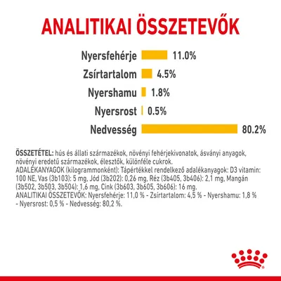 Analitikai összetevők: Nyersfehérje 11,0 %, Zsírtartalom 4,5 %, Nyershamu 1,8 %, Nyersrost 0,5 %, Nedvesség 80,2 %. Összetevők és adalékanyagok részletesen felsorolva.
