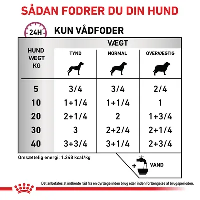 Fodringsvejledning for hunde: kun vådfoder. Skema med daglig mængde efter vægt (5–40 kg) og kropstilstand (tynd, normal, overvægtig). Omsættelig energi: 1.248 kcal/kg. Husk vand.