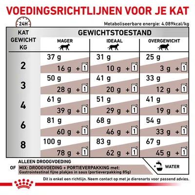 Voedingsrichtlijnen voor katten: dagelijkse hoeveelheden droog- en natvoer per gewicht (2–8 kg) en gewichtstoestand (mager, ideaal, overgewicht). Metaboliseerbare energie: 4.089 kcal/kg.