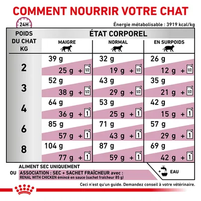Tableau d’alimentation chat : quantités journalières en g selon poids (2–8 kg) et état corporel (maigre, normal, en surpoids), options croquettes seules ou avec sachet fraîcheur.