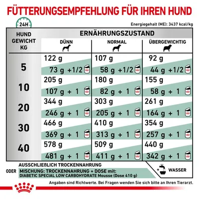 Fütterungsempfehlung für Hunde basierend auf Gewicht und Ernährungszustand: dünn, normal, übergewichtig. Angaben in Gramm für Trockenfutter oder Mischung mit Dose. Energiegehalt: 3437 kcal/kg.