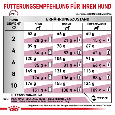 Fütterungsempfehlung für Hunde basierend auf Gewicht und Ernährungszustand: Dünn, Normal, Übergewicht. Angaben für Trockenfutter oder Mischung mit Frischebeutel. Energiegehalt: 3984 kcal/kg.
