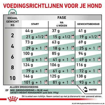 Voedingsrichtlijnen voor je hond: dagelijks aanbevolen hoeveelheden droogvoer en mix met blik per ideaal gewicht (2–10 kg), in drie fasen: start, na 4 weken, gewichtsbehoud.