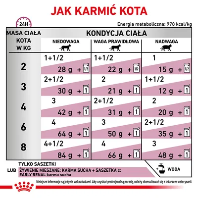 Tabela żywienia kotów: zalecane ilości karmy mokrej i suchej w gramach dla masy ciała 2–8 kg, podział na niedowagę, wagę prawidłową i nadwagę. Informacja o wodzie i energii 978 kcal/kg.