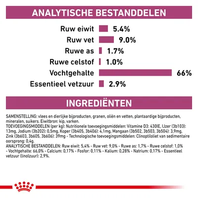 Analytische bestanddelen: ruw eiwit 5,4%, ruw vet 9,0%, ruwe as 1,7%, ruwe celstof 1,0%, vochtgehalte 66%, essentieel vetzuur 2,9%. Ingrediënten: vlees, granen, oliën, mineralen.