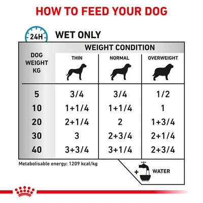 Feeding guide for dogs by weight and condition: 5–40 kg, thin, normal, overweight. Wet only. Example: 10 kg normal dog 1+1/4 cans. Metabolisable energy: 1209 kcal/kg. Add water.