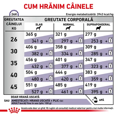 Tabel de hrănire pentru câini: cantități zilnice recomandate în funcție de greutatea corporală (slab, normal, supraponderal) și greutatea câinelui între 26–45 kg. Include opțiuni cu hrană uscată sau amestecată.