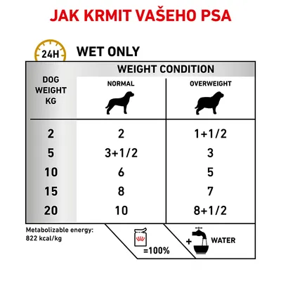 Tabulka krmení psa: hmotnost 2–20 kg, dávky pro normální a obézní psy. Metabolizovatelná energie 822 kcal/kg. Symboly pro plné krmivo a vodu. Text: JAK KRMÍT VAŠEHO PSA, WET ONLY.