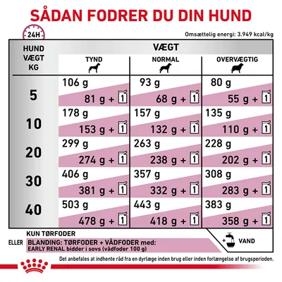 Fodringsvejledning for hunde: daglige mængder tørfoder og kombination med vådfoder angivet efter vægt (5–40 kg) og kropstilstand (tynd, normal, overvægtig). Omsættelig energi 3.949 kcal/kg.