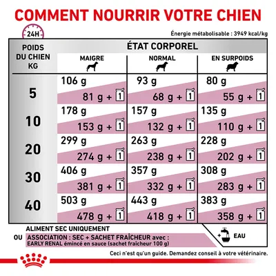 Tableau d’alimentation pour chien selon poids (5–40 kg) et état corporel (maigre, normal, en surpoids), quantités en grammes d’aliment sec ou sec + 1 sachet fraîcheur. Eau recommandée.