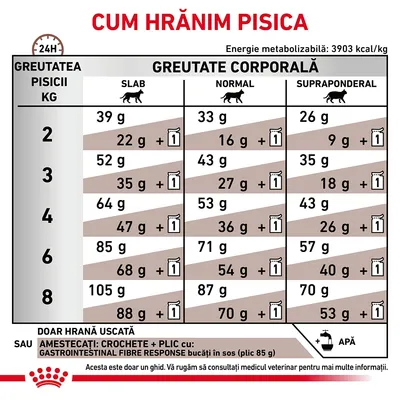 Tabel instrucțiuni de hrănire pentru pisici: greutatea 2–8 kg, doze zilnice în funcție de starea corporală (slab, normal, supraponderal), opțiuni hrană uscată sau amestec cu plic Gastrointestinal Fibre Response.