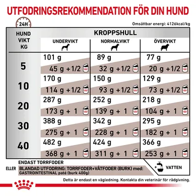 Utfodringsrekommendation för hund: tabell med dagliga mängder torrfoder och blandad utfodring per vikt (5–40 kg) och kroppshull. Energi: 4126 kcal/kg. Rådgör med veterinär.