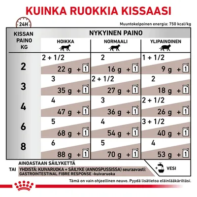 Ruokintaohje kissalle: taulukko näyttää päivittäiset annokset painon (2–8 kg) ja hoikkuuden mukaan, sekä yhdistelmänä kuivaruoka + säilyke. Vesi mainittu lisättäväksi.