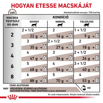 Etetési útmutató macskáknak: testsúly (2–8 kg), kondíció (sovány, normál, túlsúlyos) szerint ajánlott alutasak és száraztáp mennyiségek grammban, napi adagolásra.