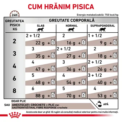 Tabel instrucțiuni de hrănire pentru pisici, în funcție de greutatea corporală (2–8 kg) și starea fizică: slab, normal, supraponderal. Cantități zilnice recomandate în grame și plicuri.