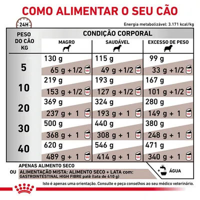 Tabela de alimentação para cães por peso (5–40 kg) e condição corporal (magro, saudável, excesso de peso), com doses diárias em gramas de alimento seco ou misto. Inclui nota sobre consulta veterinária.