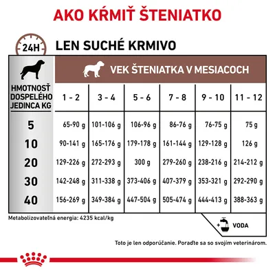 Tabuľka kŕmnych dávok pre šteniatka podľa hmotnosti dospelého psa (5–40 kg) a veku v mesiacoch, len suché krmivo. Príklad: 10 kg, 3–4 mesiace: 165–176 g denne.
