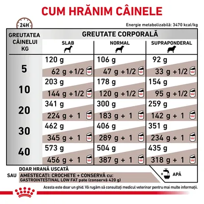 Tabel de hrănire pentru câini: cantități zilnice recomandate în funcție de greutatea corporală (slab, normal, supraponderal) și greutatea câinelui între 5–40 kg. Include opțiuni hrană uscată sau amestec.