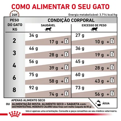 Royal Canin Veterinary Feline Gastrointestinal Moderate Calorie