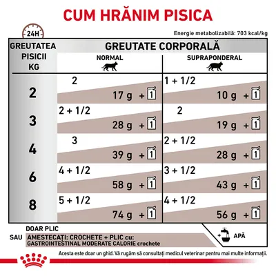 Tabel hrănire pisici: greutate 2–8 kg, doze zilnice pentru normal și supraponderal, exemple: 3 kg normal 28 g + 1 plic, 3 kg supraponderal 19 g + 1 plic. Recomandare consult veterinar.