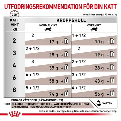 Utfodringsrekommendation för katt: tabell med daglig mängd våtfoder och torrfoder i gram för olika kattvikter (2–8 kg), normalvikt och övervikt. Råd om vatten och blandad utfodring.