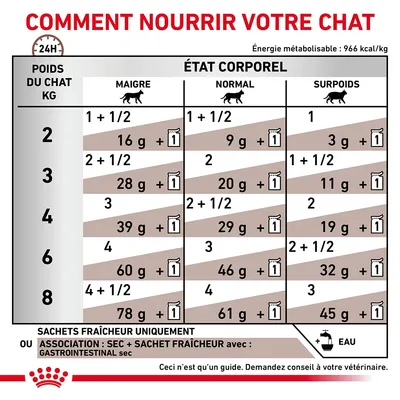 Tableau d’alimentation chat : portions quotidiennes selon poids (2–8 kg) et état corporel (maigre, normal, surpoids), en grammes et sachets. Indique aussi l’ajout d’eau.