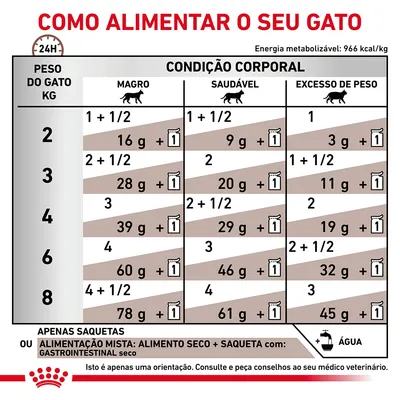 Tabela de alimentação para gatos por peso (2–8 kg) e condição corporal: magro, saudável ou excesso de peso. Indica doses diárias em gramas e saquetas, com opção de alimentação mista.