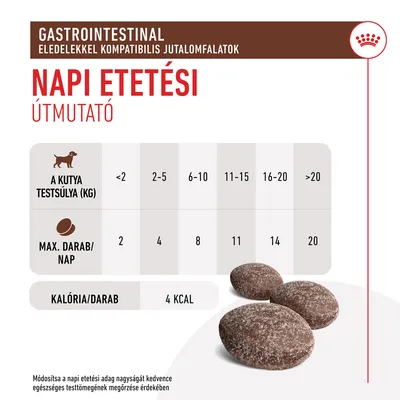 Napi etetési útmutató: kutya testsúlya (<2, 2–5, 6–10, 11–15, 16–20, >20 kg) szerint max. darab/nap (2, 4, 8, 11, 14, 20). Kalória/darab: 4 kcal.