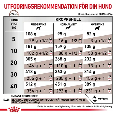 Utfodringsrekommendation för hund: tabell med daglig mängd torr- och våtfoder i gram för olika vikter (5–40 kg) och kroppshull. Inkluderar blandad utfodring och energiinnehåll 3881 kcal/kg.
