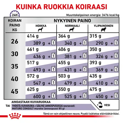 Ruokintaohje koiralle: taulukko, jossa suositellut kuivaruoan määrät (g) eri painoisille ja kuntoisille koirille (26–45 kg), sekä yhdistelmäkuivaruoka ja annospussi. Vesi mainittu.