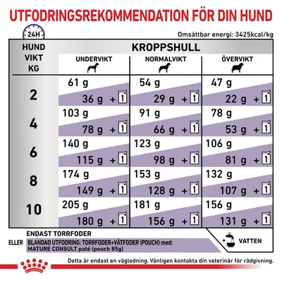 Utfodringsrekommendation för hund: tabell med daglig mängd torrfoder och kombinerad utfodring (torr- och våtfoder) för olika vikter och kroppshull, 2–10 kg. Endast vägledning.