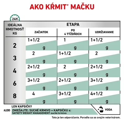 Tabuľka kŕmenia mačky podľa ideálnej hmotnosti (2–8 kg) a etapy: začiatok, po 4 týždňoch, udržiavanie. Odporúčané množstvá kapsičiek v gramoch. Pripomienka pridať vodu.