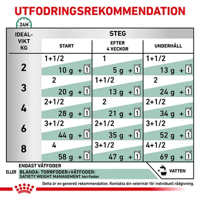 Utfodringsrekommendation för idealvikt 2–8 kg, med steg: start, efter 4 veckor och underhåll. Anger mängd våtfoder och torrfoder i gram samt antal portionspåsar per dag.